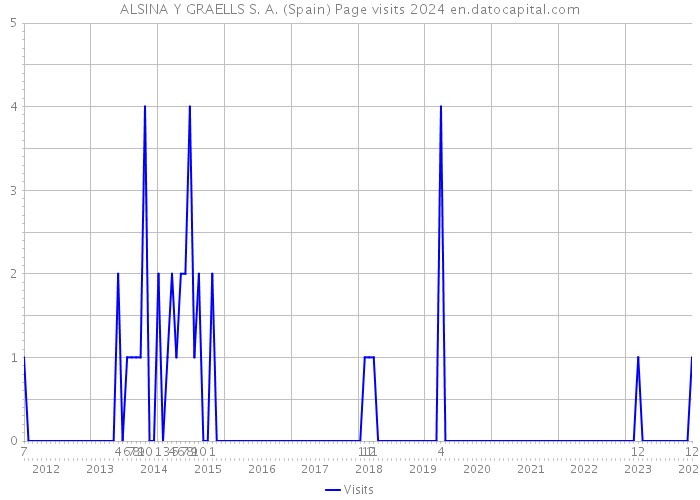 ALSINA Y GRAELLS S. A. (Spain) Page visits 2024 