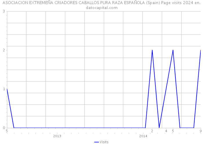 ASOCIACION EXTREMEÑA CRIADORES CABALLOS PURA RAZA ESPAÑOLA (Spain) Page visits 2024 
