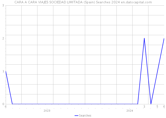 CARA A CARA VIAJES SOCIEDAD LIMITADA (Spain) Searches 2024 