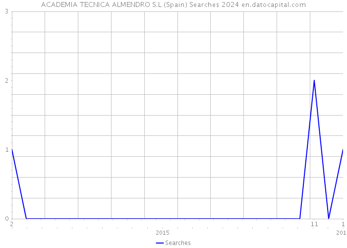 ACADEMIA TECNICA ALMENDRO S.L (Spain) Searches 2024 