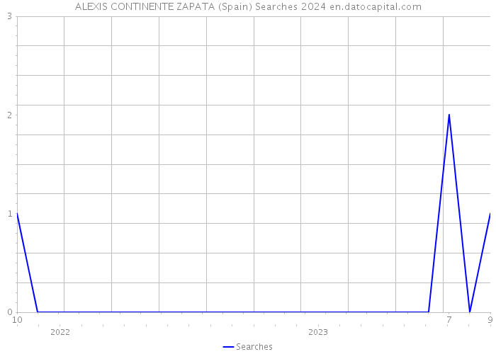 ALEXIS CONTINENTE ZAPATA (Spain) Searches 2024 