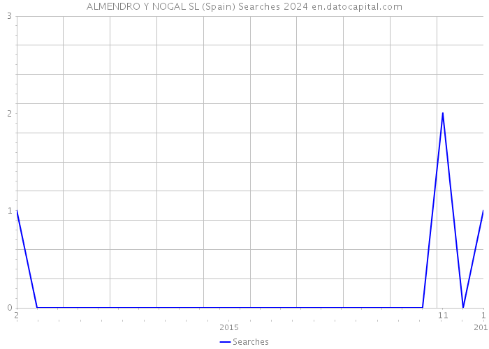 ALMENDRO Y NOGAL SL (Spain) Searches 2024 