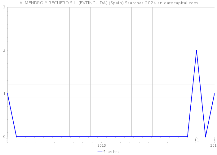 ALMENDRO Y RECUERO S.L. (EXTINGUIDA) (Spain) Searches 2024 