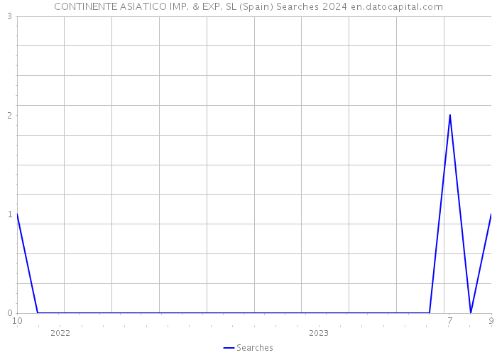 CONTINENTE ASIATICO IMP. & EXP. SL (Spain) Searches 2024 