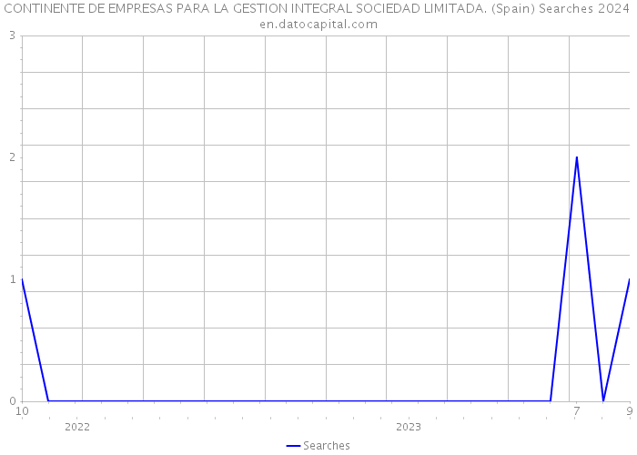 CONTINENTE DE EMPRESAS PARA LA GESTION INTEGRAL SOCIEDAD LIMITADA. (Spain) Searches 2024 