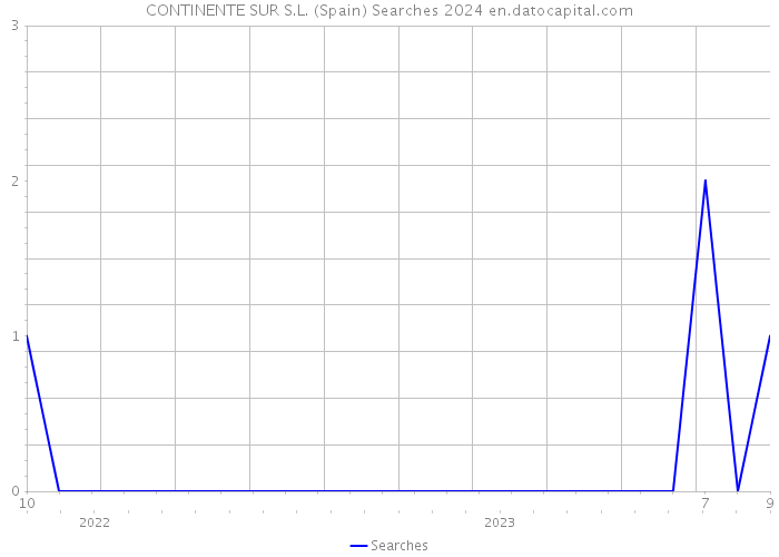 CONTINENTE SUR S.L. (Spain) Searches 2024 