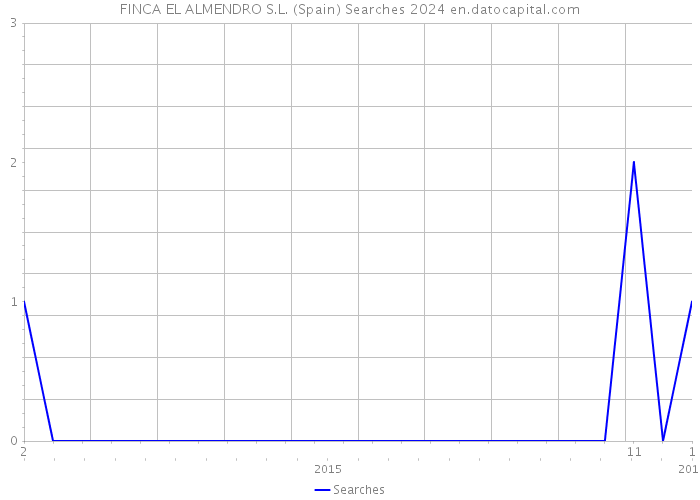 FINCA EL ALMENDRO S.L. (Spain) Searches 2024 