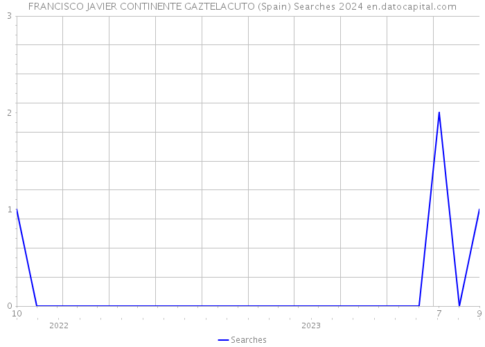 FRANCISCO JAVIER CONTINENTE GAZTELACUTO (Spain) Searches 2024 