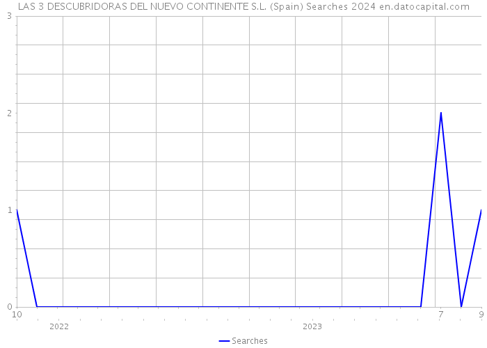 LAS 3 DESCUBRIDORAS DEL NUEVO CONTINENTE S.L. (Spain) Searches 2024 