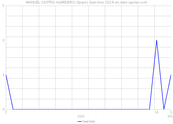 MANUEL CASTRO ALMENDRO (Spain) Searches 2024 