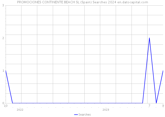 PROMOCIONES CONTINENTE BEACH SL (Spain) Searches 2024 