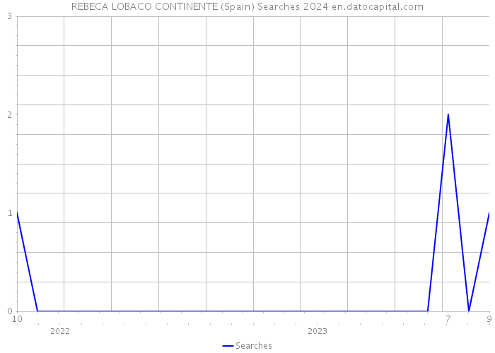 REBECA LOBACO CONTINENTE (Spain) Searches 2024 