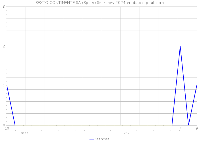 SEXTO CONTINENTE SA (Spain) Searches 2024 