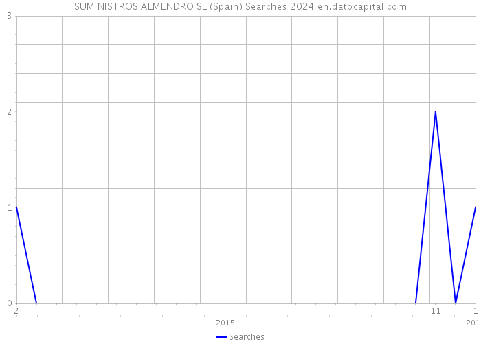 SUMINISTROS ALMENDRO SL (Spain) Searches 2024 