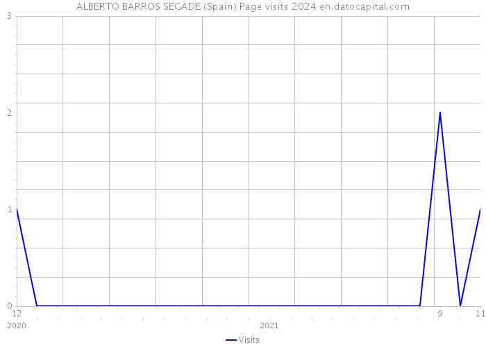 ALBERTO BARROS SEGADE (Spain) Page visits 2024 