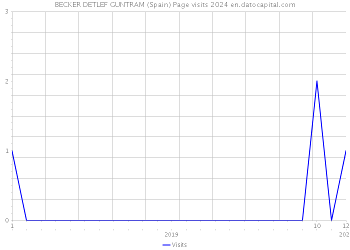 BECKER DETLEF GUNTRAM (Spain) Page visits 2024 