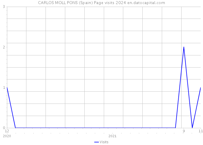 CARLOS MOLL PONS (Spain) Page visits 2024 