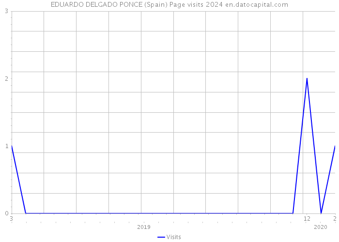 EDUARDO DELGADO PONCE (Spain) Page visits 2024 