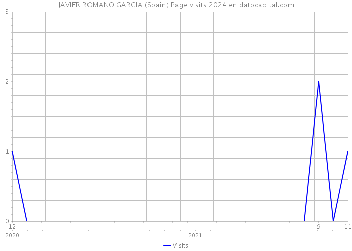 JAVIER ROMANO GARCIA (Spain) Page visits 2024 