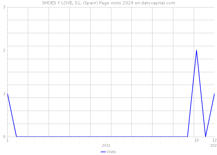 SHOES Y LOVE, S.L. (Spain) Page visits 2024 