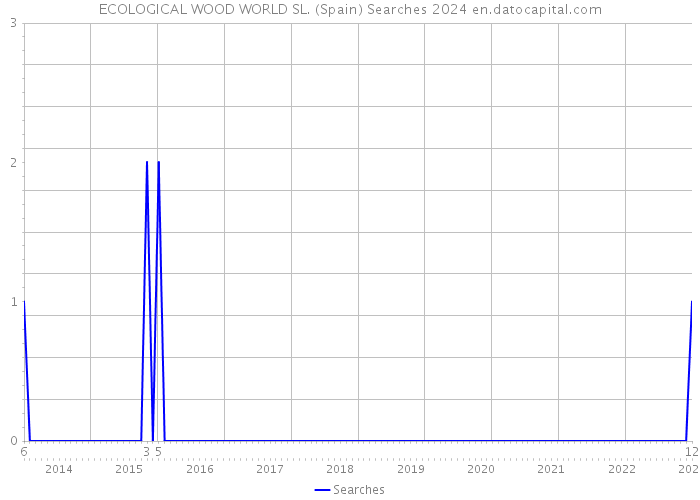 ECOLOGICAL WOOD WORLD SL. (Spain) Searches 2024 