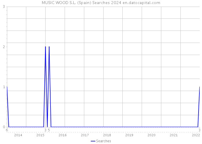 MUSIC WOOD S.L. (Spain) Searches 2024 
