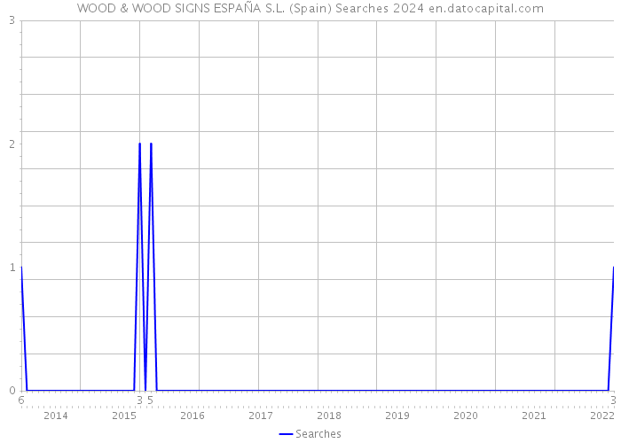 WOOD & WOOD SIGNS ESPAÑA S.L. (Spain) Searches 2024 