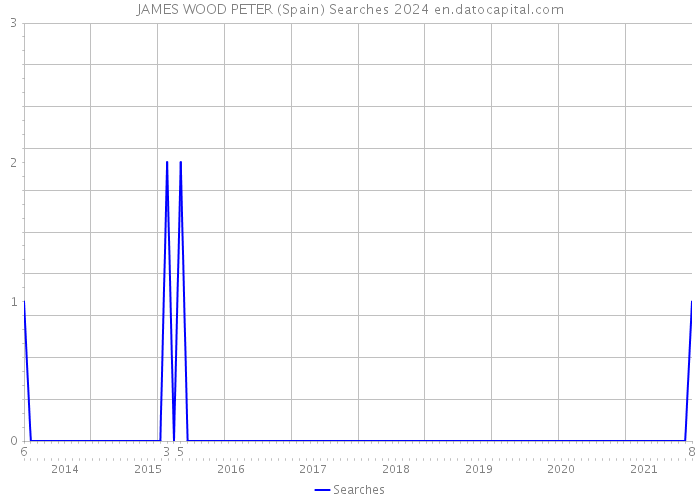 JAMES WOOD PETER (Spain) Searches 2024 