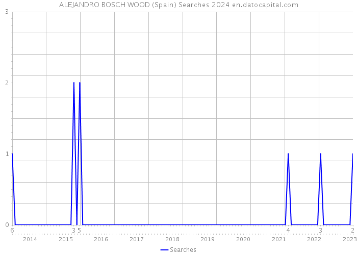 ALEJANDRO BOSCH WOOD (Spain) Searches 2024 