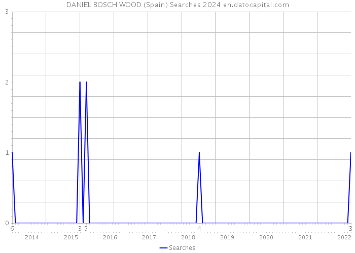 DANIEL BOSCH WOOD (Spain) Searches 2024 
