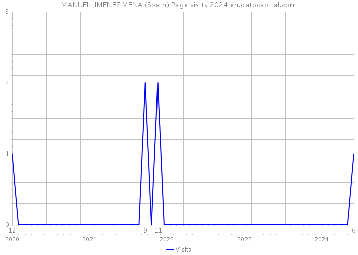 MANUEL JIMENEZ MENA (Spain) Page visits 2024 