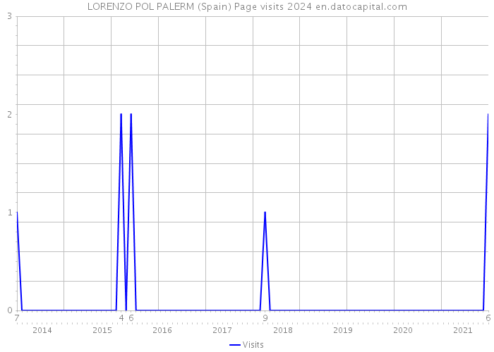 LORENZO POL PALERM (Spain) Page visits 2024 
