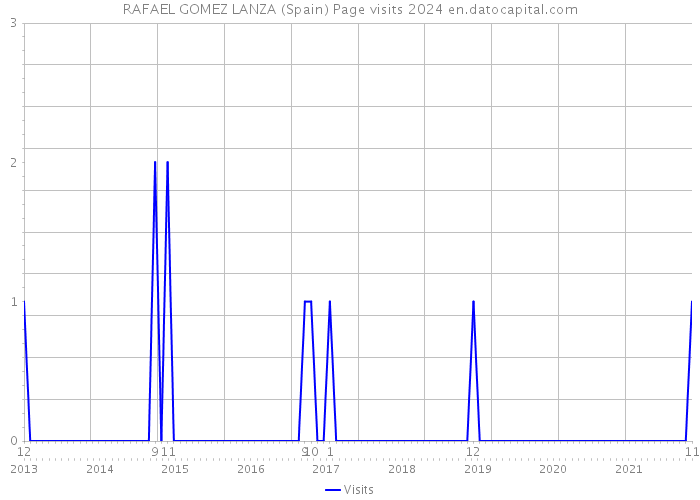 RAFAEL GOMEZ LANZA (Spain) Page visits 2024 