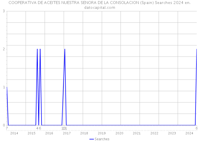 COOPERATIVA DE ACEITES NUESTRA SENORA DE LA CONSOLACION (Spain) Searches 2024 