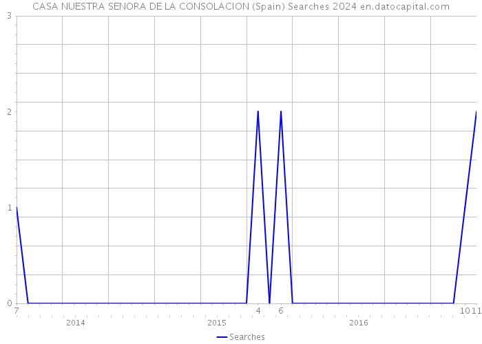CASA NUESTRA SENORA DE LA CONSOLACION (Spain) Searches 2024 