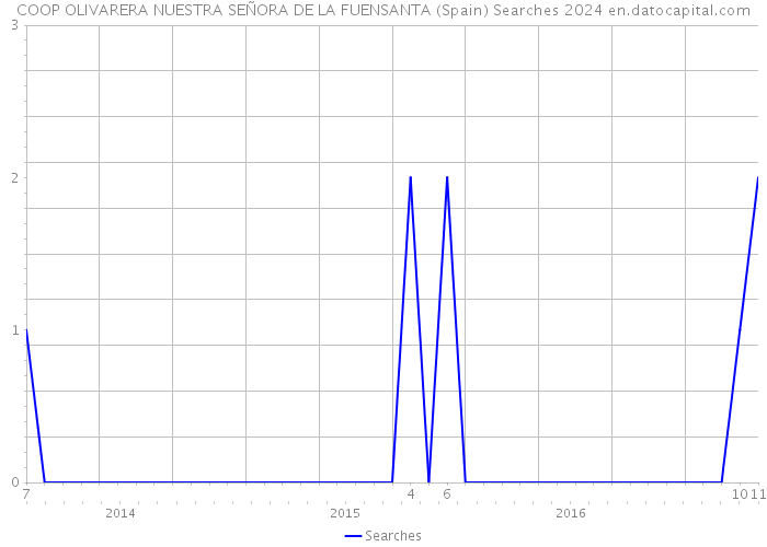 COOP OLIVARERA NUESTRA SEÑORA DE LA FUENSANTA (Spain) Searches 2024 