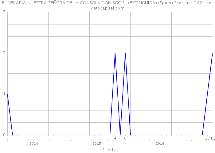 FUNERARIA NUESTRA SEÑORA DE LA CONSOLACION BGC SL (EXTINGUIDA) (Spain) Searches 2024 