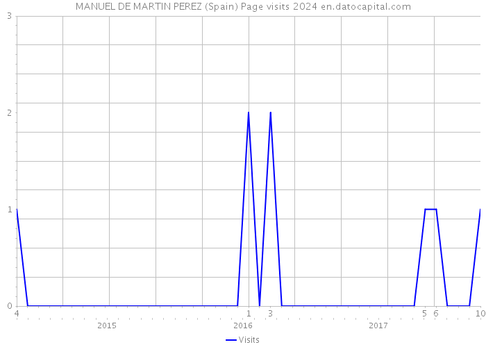 MANUEL DE MARTIN PEREZ (Spain) Page visits 2024 