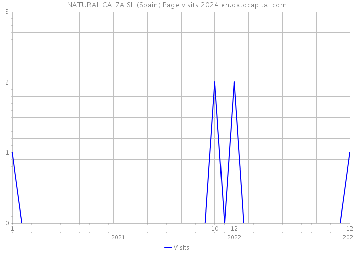 NATURAL CALZA SL (Spain) Page visits 2024 