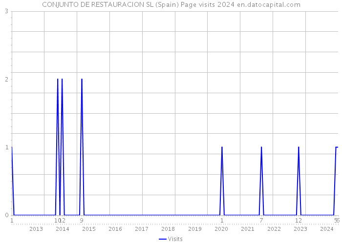 CONJUNTO DE RESTAURACION SL (Spain) Page visits 2024 
