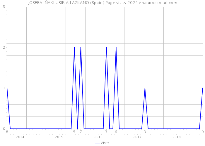 JOSEBA IÑAKI UBIRIA LAZKANO (Spain) Page visits 2024 