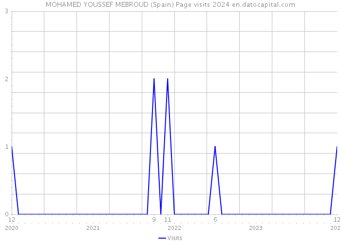 MOHAMED YOUSSEF MEBROUD (Spain) Page visits 2024 