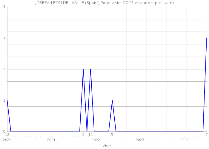 JOSEFA LEON DEL VALLE (Spain) Page visits 2024 