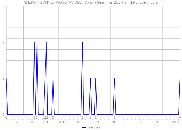 SHERRIN BONNET WOOD WOODD (Spain) Searches 2024 