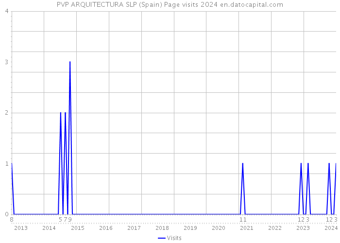PVP ARQUITECTURA SLP (Spain) Page visits 2024 
