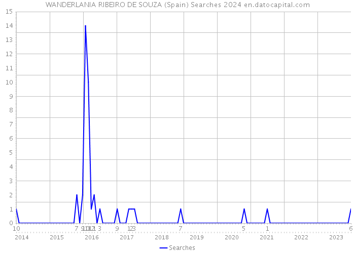 WANDERLANIA RIBEIRO DE SOUZA (Spain) Searches 2024 