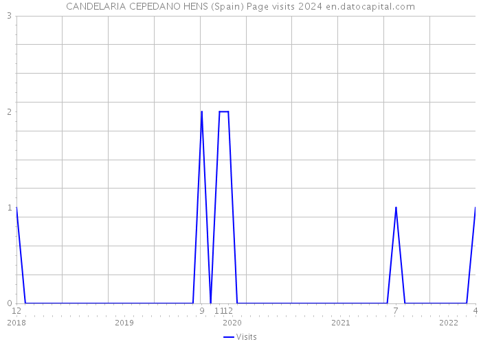 CANDELARIA CEPEDANO HENS (Spain) Page visits 2024 