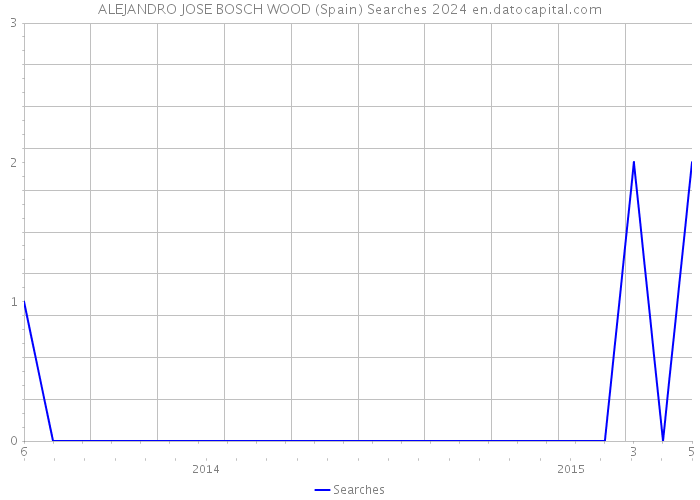 ALEJANDRO JOSE BOSCH WOOD (Spain) Searches 2024 