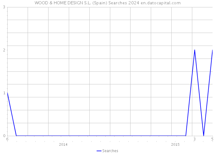 WOOD & HOME DESIGN S.L. (Spain) Searches 2024 