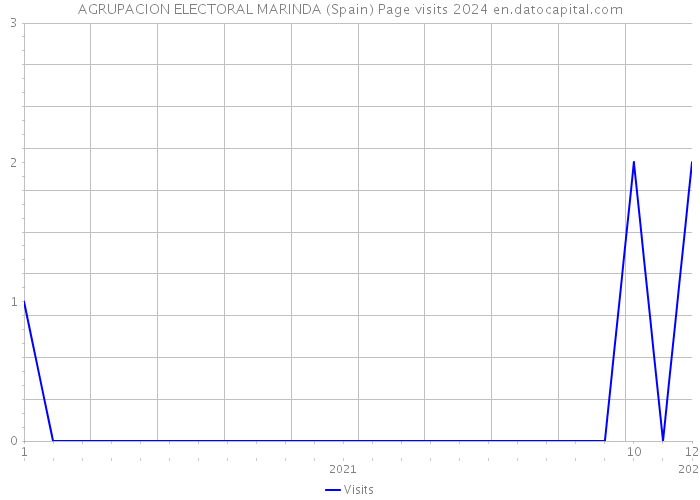 AGRUPACION ELECTORAL MARINDA (Spain) Page visits 2024 